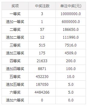 最新開獎動態(tài) 第3頁