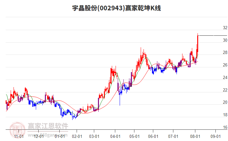 關(guān)于宇晶股份股票的最新動態(tài)及市場展望（關(guān)鍵詞，002943宇晶股份股票），宇晶股份股票最新動態(tài)與市場展望分析（關(guān)鍵詞，002943）
