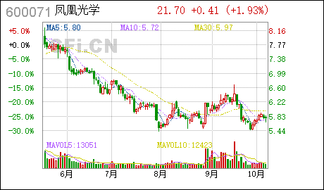 鳳凰光學(xué)股票，深度解析與前景展望，鳳凰光學(xué)股票，深度解析及前景展望