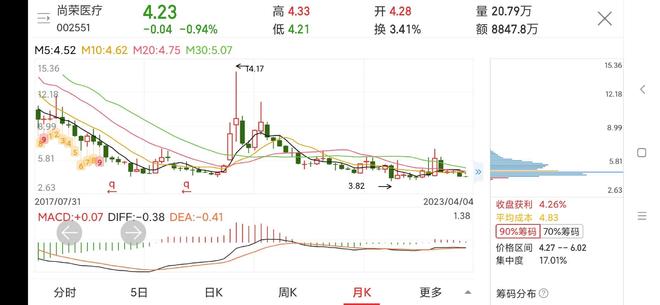 關(guān)于尚榮醫(yī)療股票（代碼，002551）的全面解析，尚榮醫(yī)療股票（代碼，002551）全面解析與深度探討